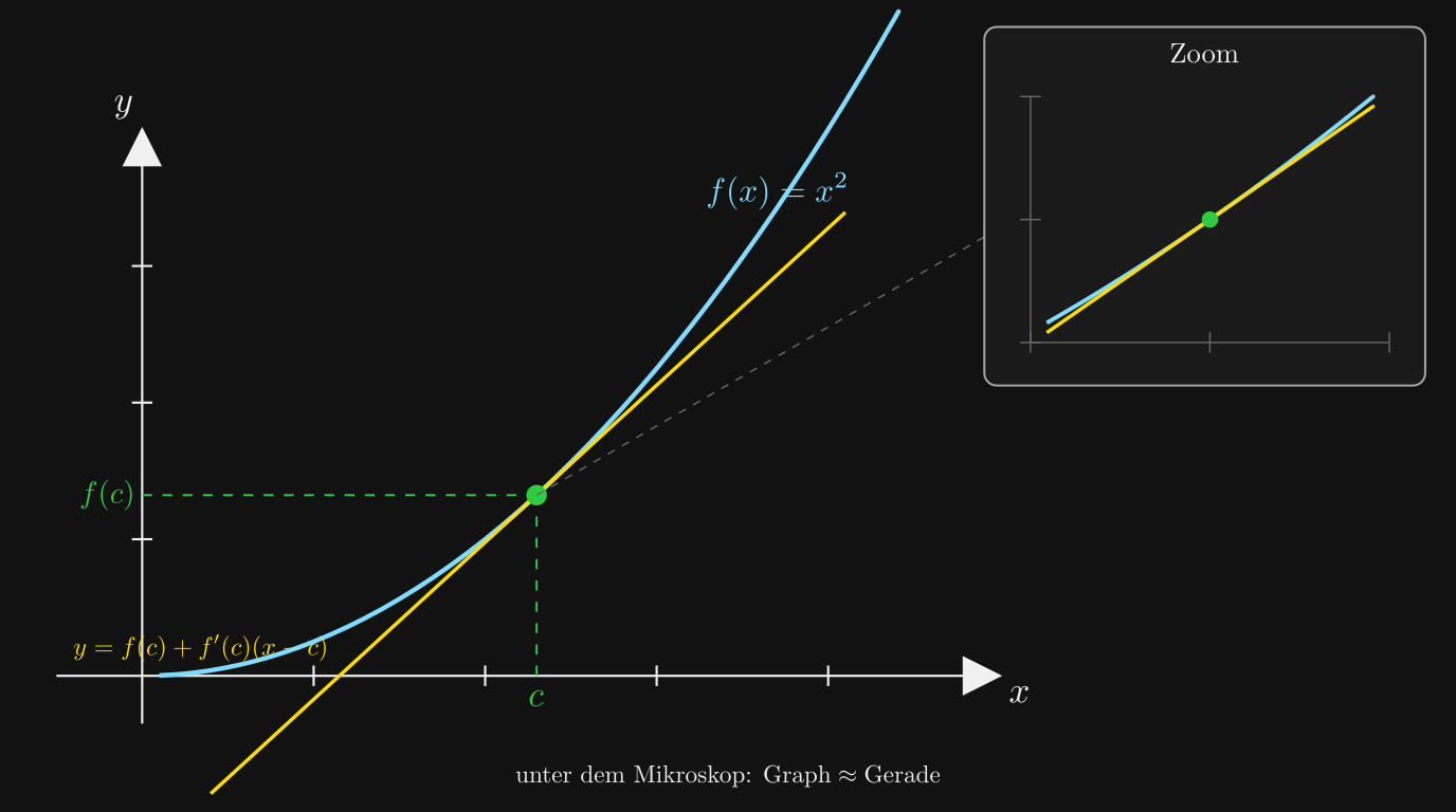 Differenzierbarkeit Intuition