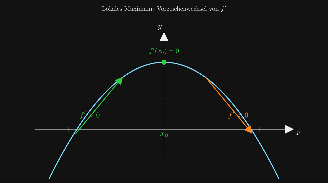 Extrema Vorzeichenwechsel